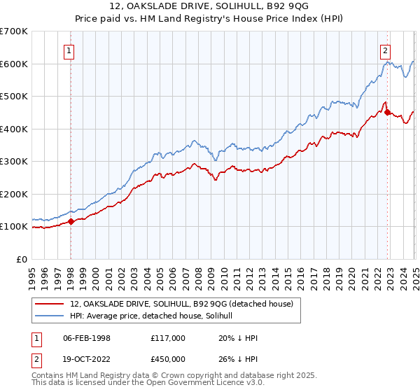 12, OAKSLADE DRIVE, SOLIHULL, B92 9QG: Price paid vs HM Land Registry's House Price Index