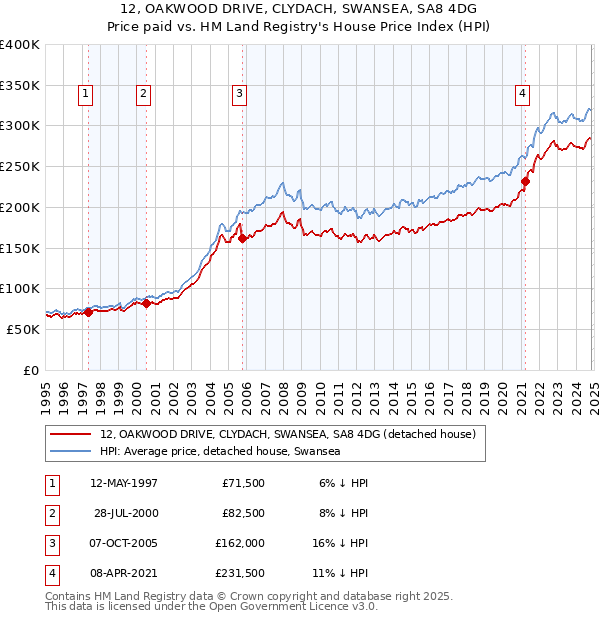 12, OAKWOOD DRIVE, CLYDACH, SWANSEA, SA8 4DG: Price paid vs HM Land Registry's House Price Index