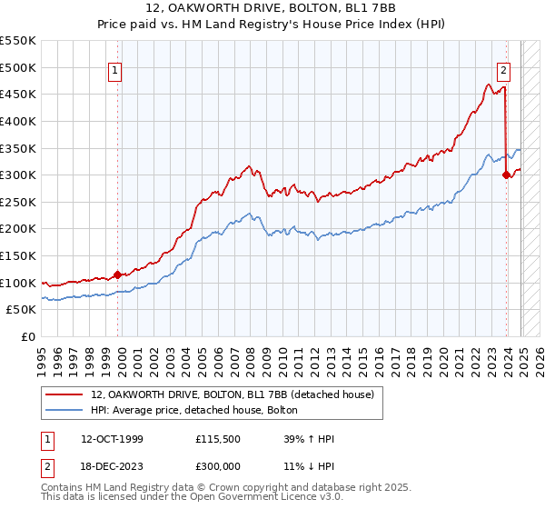 12, OAKWORTH DRIVE, BOLTON, BL1 7BB: Price paid vs HM Land Registry's House Price Index