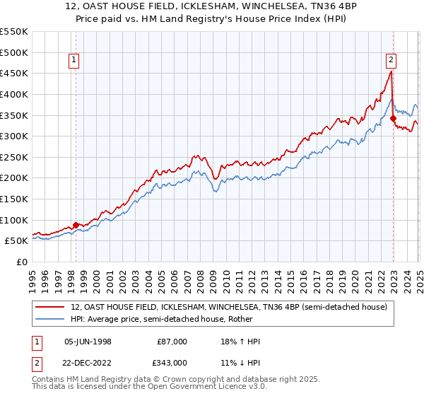 12, OAST HOUSE FIELD, ICKLESHAM, WINCHELSEA, TN36 4BP: Price paid vs HM Land Registry's House Price Index