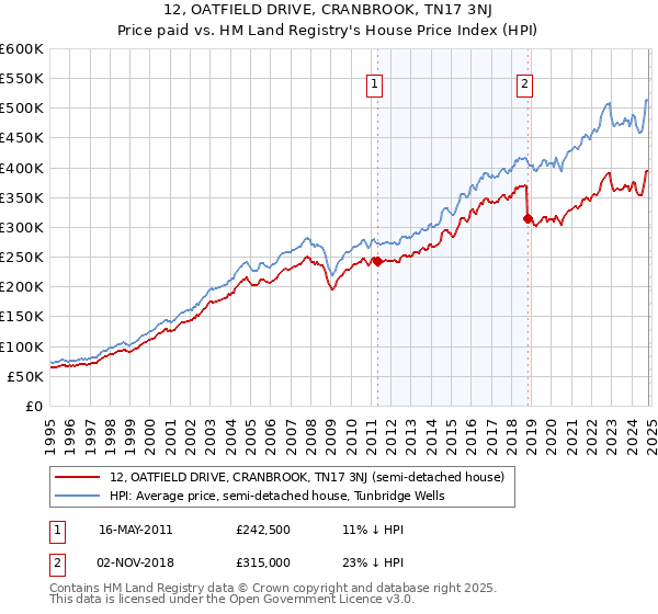 12, OATFIELD DRIVE, CRANBROOK, TN17 3NJ: Price paid vs HM Land Registry's House Price Index