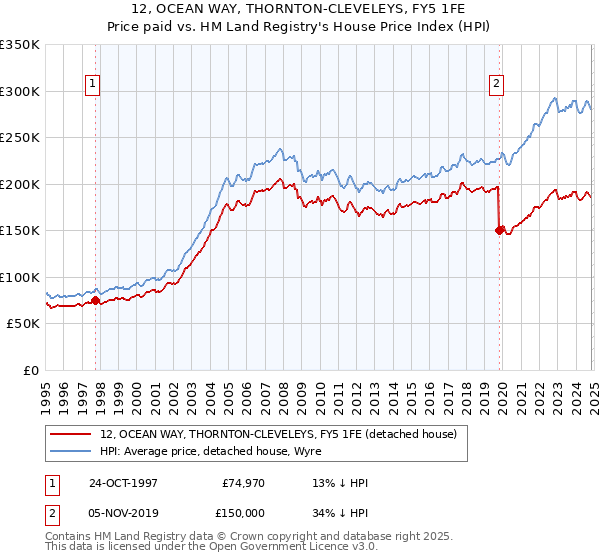 12, OCEAN WAY, THORNTON-CLEVELEYS, FY5 1FE: Price paid vs HM Land Registry's House Price Index