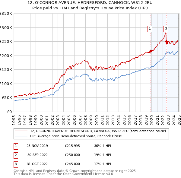 12, O'CONNOR AVENUE, HEDNESFORD, CANNOCK, WS12 2EU: Price paid vs HM Land Registry's House Price Index