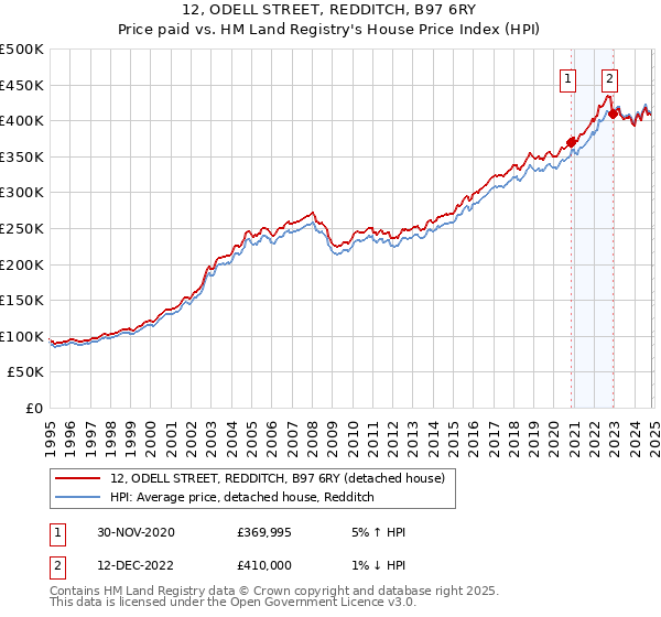 12, ODELL STREET, REDDITCH, B97 6RY: Price paid vs HM Land Registry's House Price Index