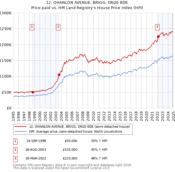 12, OHANLON AVENUE, BRIGG, DN20 8DE: Price paid vs HM Land Registry's House Price Index