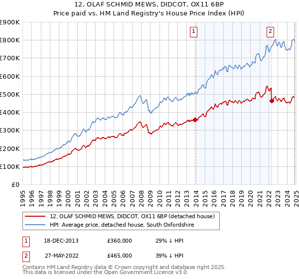 12, OLAF SCHMID MEWS, DIDCOT, OX11 6BP: Price paid vs HM Land Registry's House Price Index