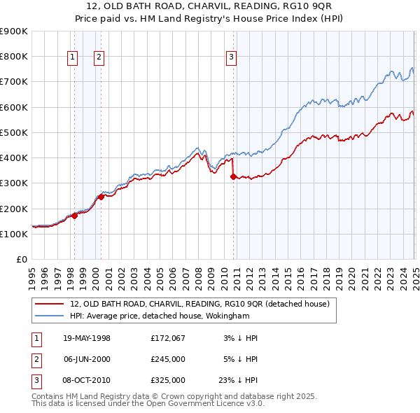 12, OLD BATH ROAD, CHARVIL, READING, RG10 9QR: Price paid vs HM Land Registry's House Price Index