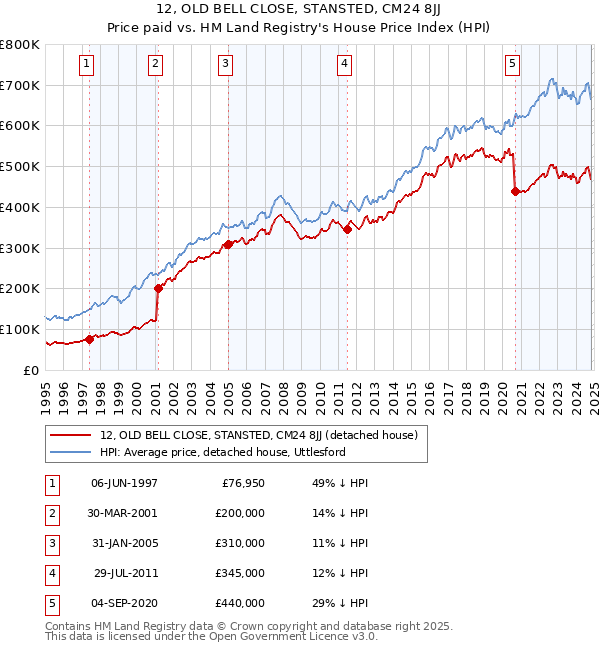 12, OLD BELL CLOSE, STANSTED, CM24 8JJ: Price paid vs HM Land Registry's House Price Index