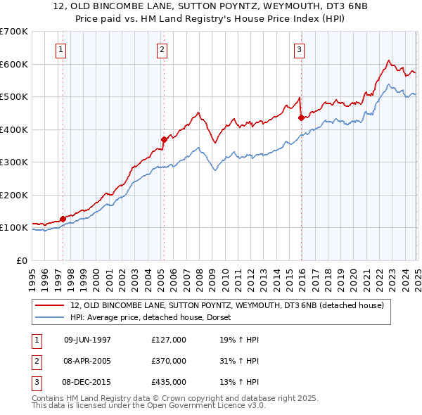 12, OLD BINCOMBE LANE, SUTTON POYNTZ, WEYMOUTH, DT3 6NB: Price paid vs HM Land Registry's House Price Index