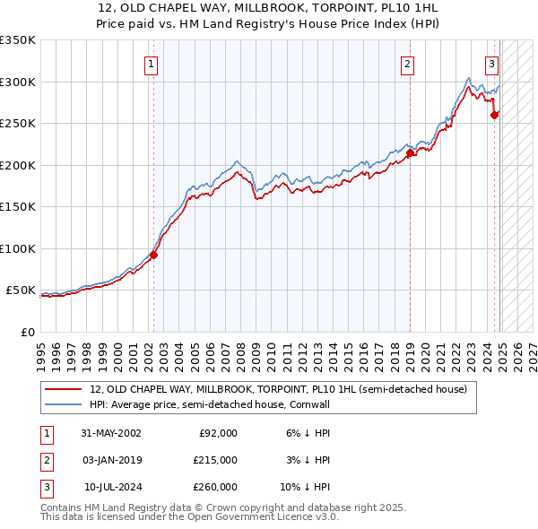 12, OLD CHAPEL WAY, MILLBROOK, TORPOINT, PL10 1HL: Price paid vs HM Land Registry's House Price Index