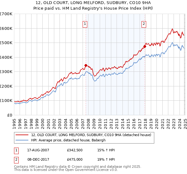 12, OLD COURT, LONG MELFORD, SUDBURY, CO10 9HA: Price paid vs HM Land Registry's House Price Index