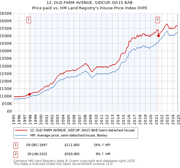 12, OLD FARM AVENUE, SIDCUP, DA15 8AB: Price paid vs HM Land Registry's House Price Index