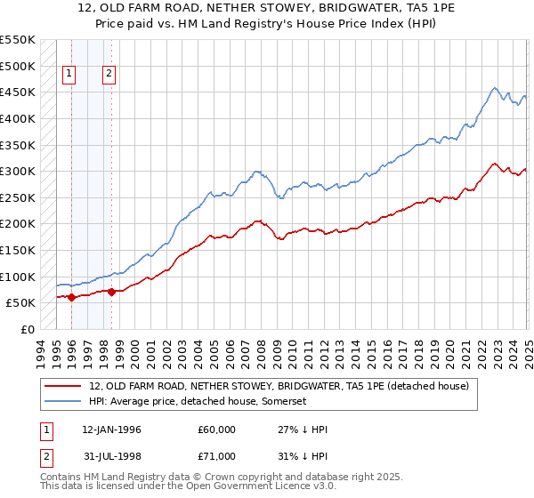 12, OLD FARM ROAD, NETHER STOWEY, BRIDGWATER, TA5 1PE: Price paid vs HM Land Registry's House Price Index