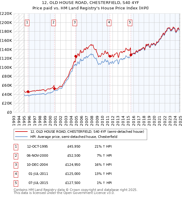 12, OLD HOUSE ROAD, CHESTERFIELD, S40 4YF: Price paid vs HM Land Registry's House Price Index