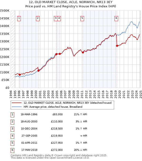 12, OLD MARKET CLOSE, ACLE, NORWICH, NR13 3EY: Price paid vs HM Land Registry's House Price Index