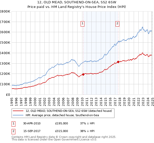 12, OLD MEAD, SOUTHEND-ON-SEA, SS2 6SW: Price paid vs HM Land Registry's House Price Index