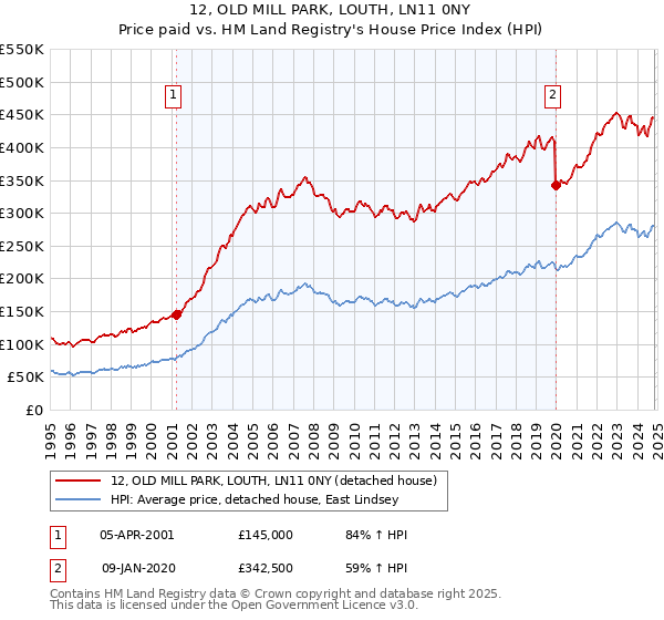 12, OLD MILL PARK, LOUTH, LN11 0NY: Price paid vs HM Land Registry's House Price Index