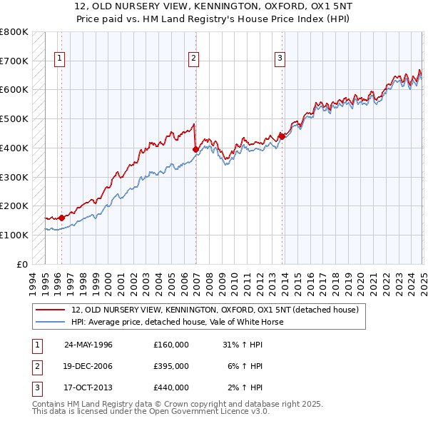 12, OLD NURSERY VIEW, KENNINGTON, OXFORD, OX1 5NT: Price paid vs HM Land Registry's House Price Index