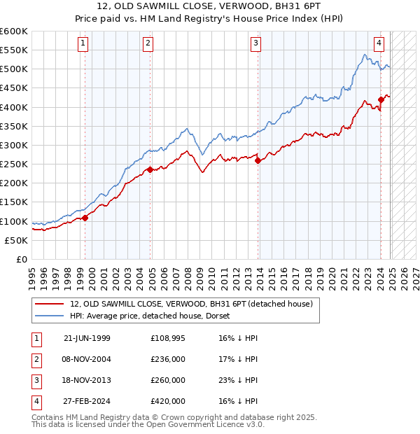 12, OLD SAWMILL CLOSE, VERWOOD, BH31 6PT: Price paid vs HM Land Registry's House Price Index