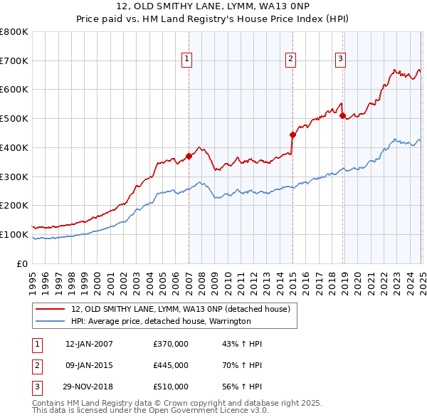 12, OLD SMITHY LANE, LYMM, WA13 0NP: Price paid vs HM Land Registry's House Price Index