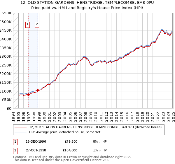 12, OLD STATION GARDENS, HENSTRIDGE, TEMPLECOMBE, BA8 0PU: Price paid vs HM Land Registry's House Price Index