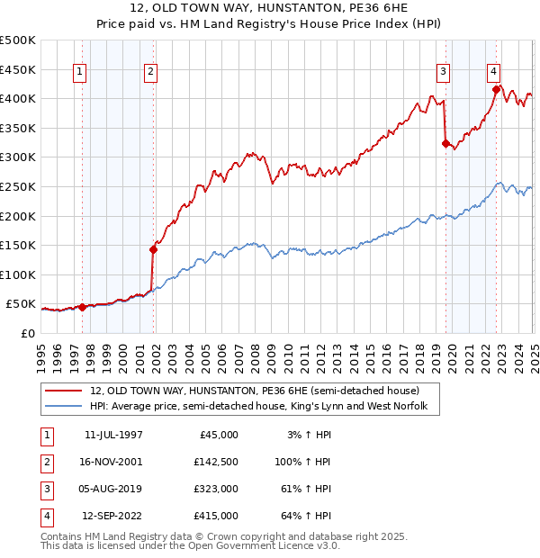 12, OLD TOWN WAY, HUNSTANTON, PE36 6HE: Price paid vs HM Land Registry's House Price Index