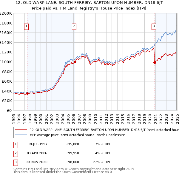 12, OLD WARP LANE, SOUTH FERRIBY, BARTON-UPON-HUMBER, DN18 6JT: Price paid vs HM Land Registry's House Price Index