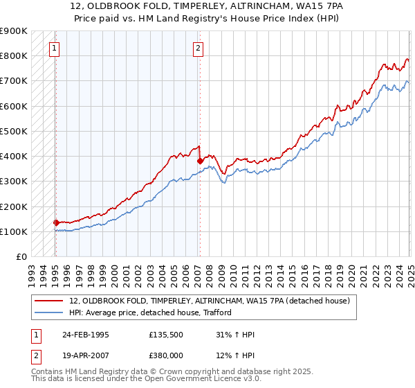 12, OLDBROOK FOLD, TIMPERLEY, ALTRINCHAM, WA15 7PA: Price paid vs HM Land Registry's House Price Index