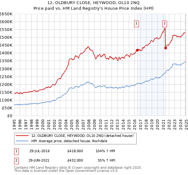 12, OLDBURY CLOSE, HEYWOOD, OL10 2NQ: Price paid vs HM Land Registry's House Price Index