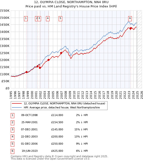 12, OLYMPIA CLOSE, NORTHAMPTON, NN4 0RU: Price paid vs HM Land Registry's House Price Index