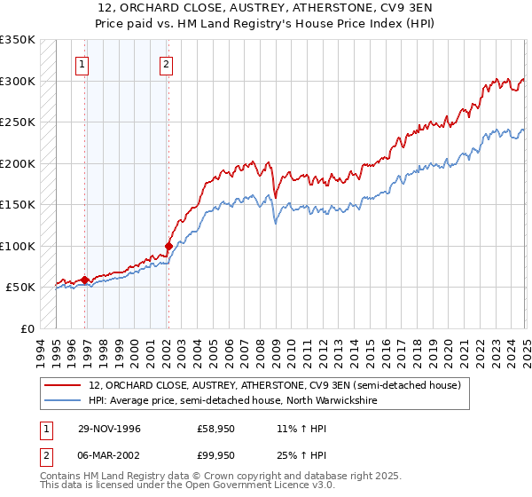 12, ORCHARD CLOSE, AUSTREY, ATHERSTONE, CV9 3EN: Price paid vs HM Land Registry's House Price Index