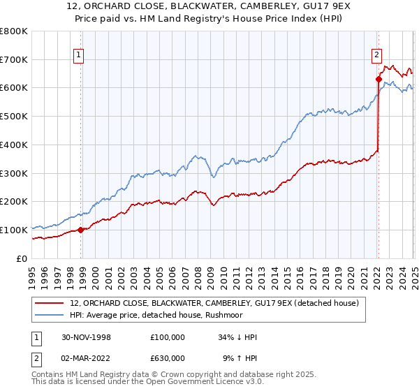 12, ORCHARD CLOSE, BLACKWATER, CAMBERLEY, GU17 9EX: Price paid vs HM Land Registry's House Price Index