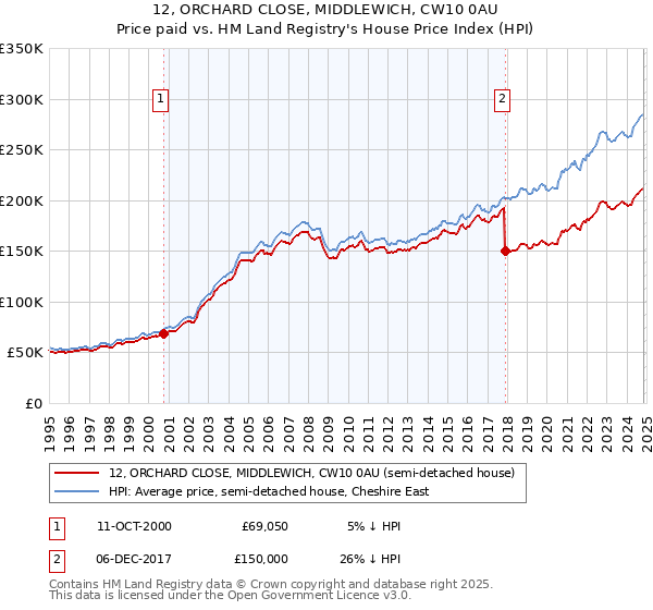 12, ORCHARD CLOSE, MIDDLEWICH, CW10 0AU: Price paid vs HM Land Registry's House Price Index