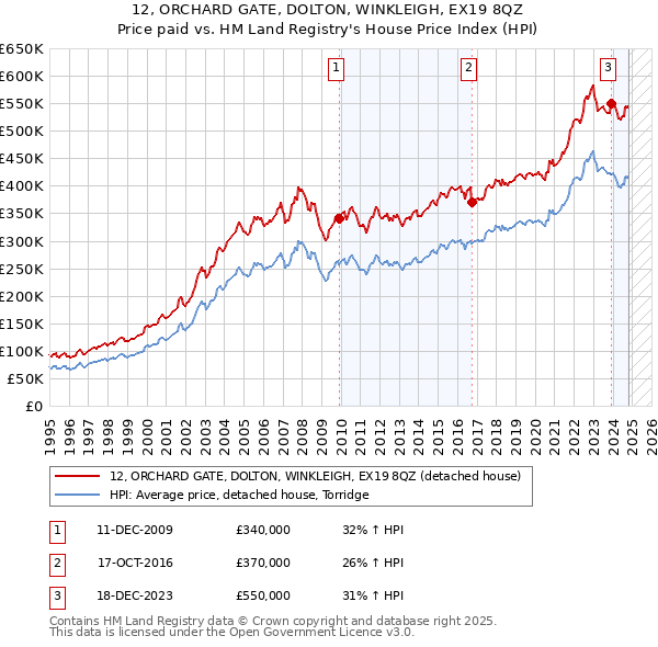 12, ORCHARD GATE, DOLTON, WINKLEIGH, EX19 8QZ: Price paid vs HM Land Registry's House Price Index