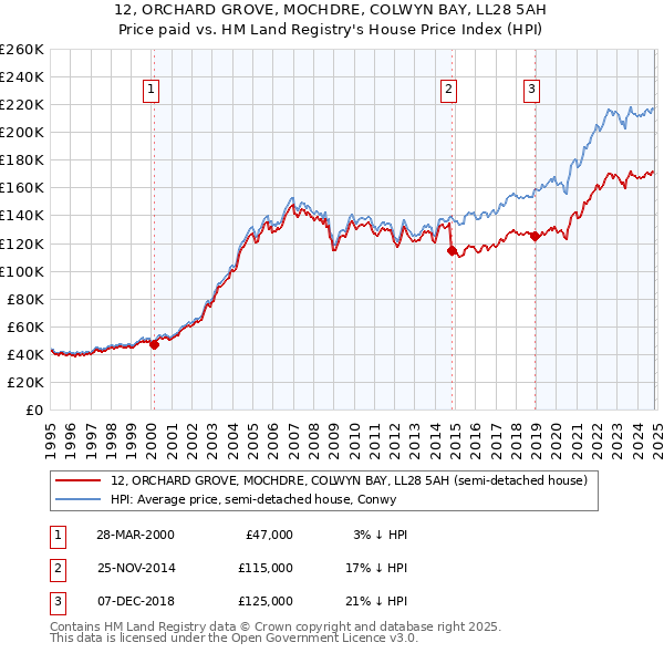 12, ORCHARD GROVE, MOCHDRE, COLWYN BAY, LL28 5AH: Price paid vs HM Land Registry's House Price Index