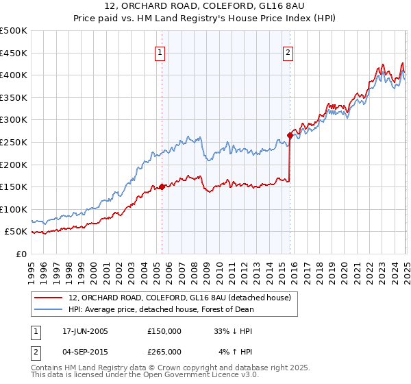 12, ORCHARD ROAD, COLEFORD, GL16 8AU: Price paid vs HM Land Registry's House Price Index