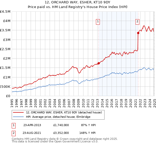 12, ORCHARD WAY, ESHER, KT10 9DY: Price paid vs HM Land Registry's House Price Index