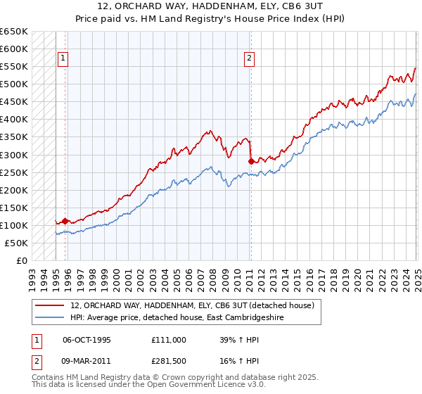 12, ORCHARD WAY, HADDENHAM, ELY, CB6 3UT: Price paid vs HM Land Registry's House Price Index