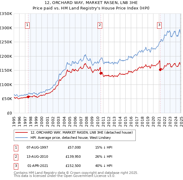 12, ORCHARD WAY, MARKET RASEN, LN8 3HE: Price paid vs HM Land Registry's House Price Index