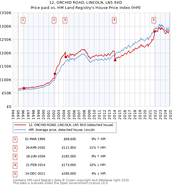 12, ORCHID ROAD, LINCOLN, LN5 9XD: Price paid vs HM Land Registry's House Price Index