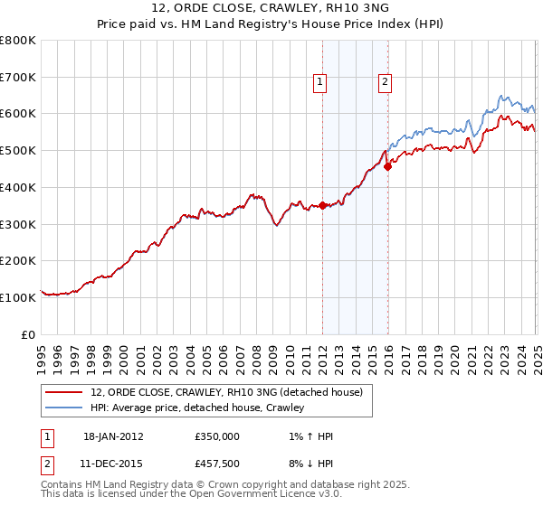 12, ORDE CLOSE, CRAWLEY, RH10 3NG: Price paid vs HM Land Registry's House Price Index