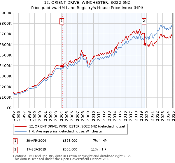 12, ORIENT DRIVE, WINCHESTER, SO22 6NZ: Price paid vs HM Land Registry's House Price Index