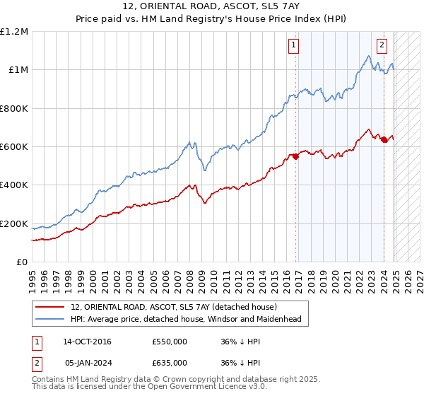 12, ORIENTAL ROAD, ASCOT, SL5 7AY: Price paid vs HM Land Registry's House Price Index