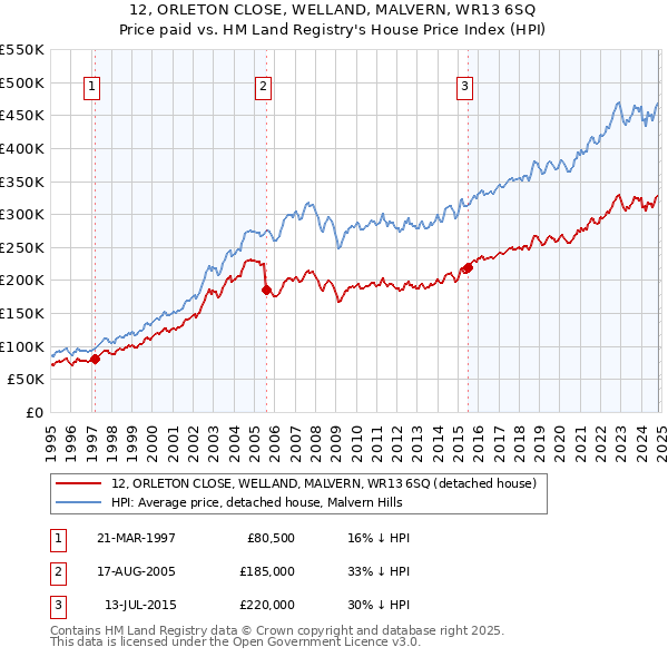 12, ORLETON CLOSE, WELLAND, MALVERN, WR13 6SQ: Price paid vs HM Land Registry's House Price Index