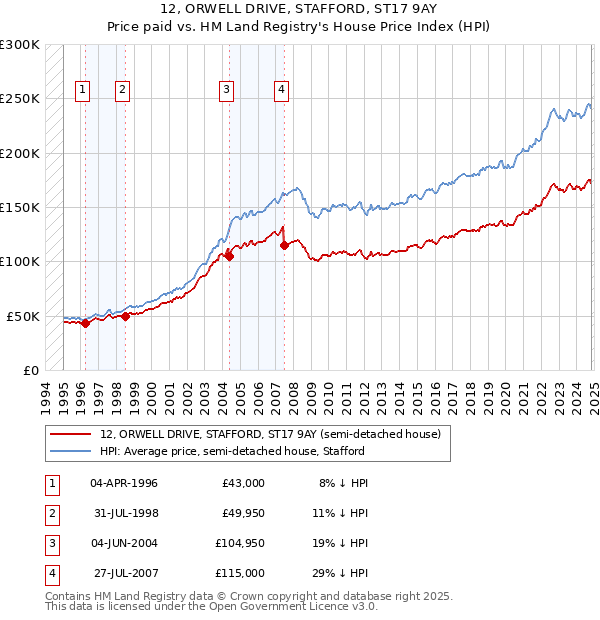 12, ORWELL DRIVE, STAFFORD, ST17 9AY: Price paid vs HM Land Registry's House Price Index