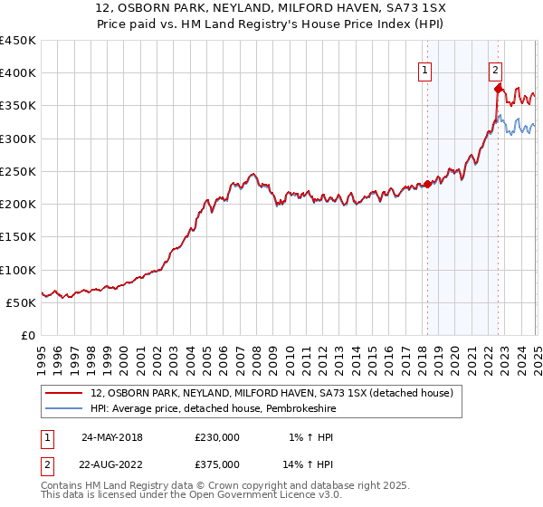 12, OSBORN PARK, NEYLAND, MILFORD HAVEN, SA73 1SX: Price paid vs HM Land Registry's House Price Index