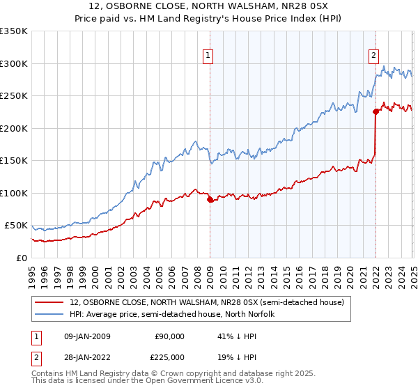 12, OSBORNE CLOSE, NORTH WALSHAM, NR28 0SX: Price paid vs HM Land Registry's House Price Index