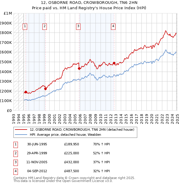 12, OSBORNE ROAD, CROWBOROUGH, TN6 2HN: Price paid vs HM Land Registry's House Price Index