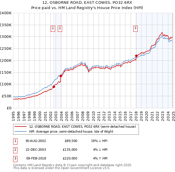 12, OSBORNE ROAD, EAST COWES, PO32 6RX: Price paid vs HM Land Registry's House Price Index