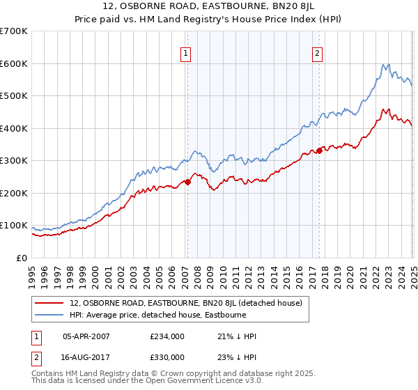 12, OSBORNE ROAD, EASTBOURNE, BN20 8JL: Price paid vs HM Land Registry's House Price Index